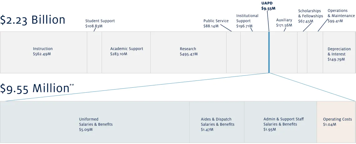 UAPD total budget was $9.55M; $5.09M to uniformed position salaries, $1.47M to aides/dispatch salaries, $1.95M to admin/support staff salaries & benefits, $1.04M to operating costs