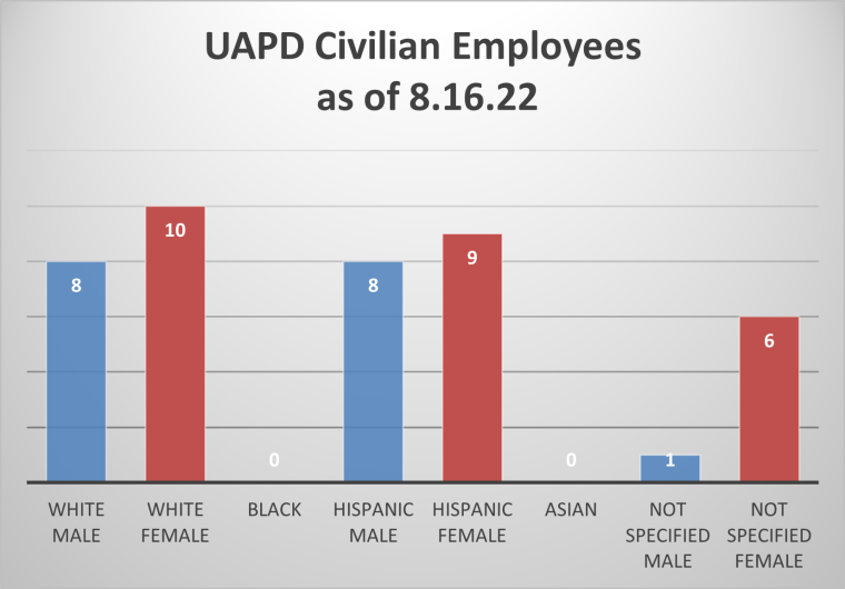 Civilian Employees Demographics bar chart